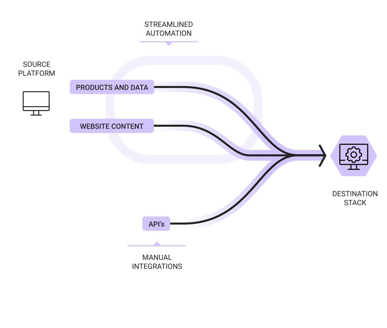 Infographic showing automated migration of content and data as well as user interface (UI) components to a modern CMS.