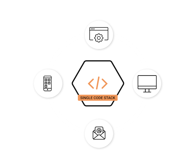 Infographic showing single code stack being repurposed for multiple applications including websites, apps, portals, or even email.