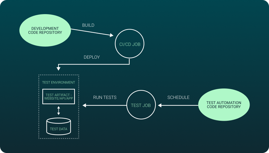 A diagram describing test automation code repository functions.