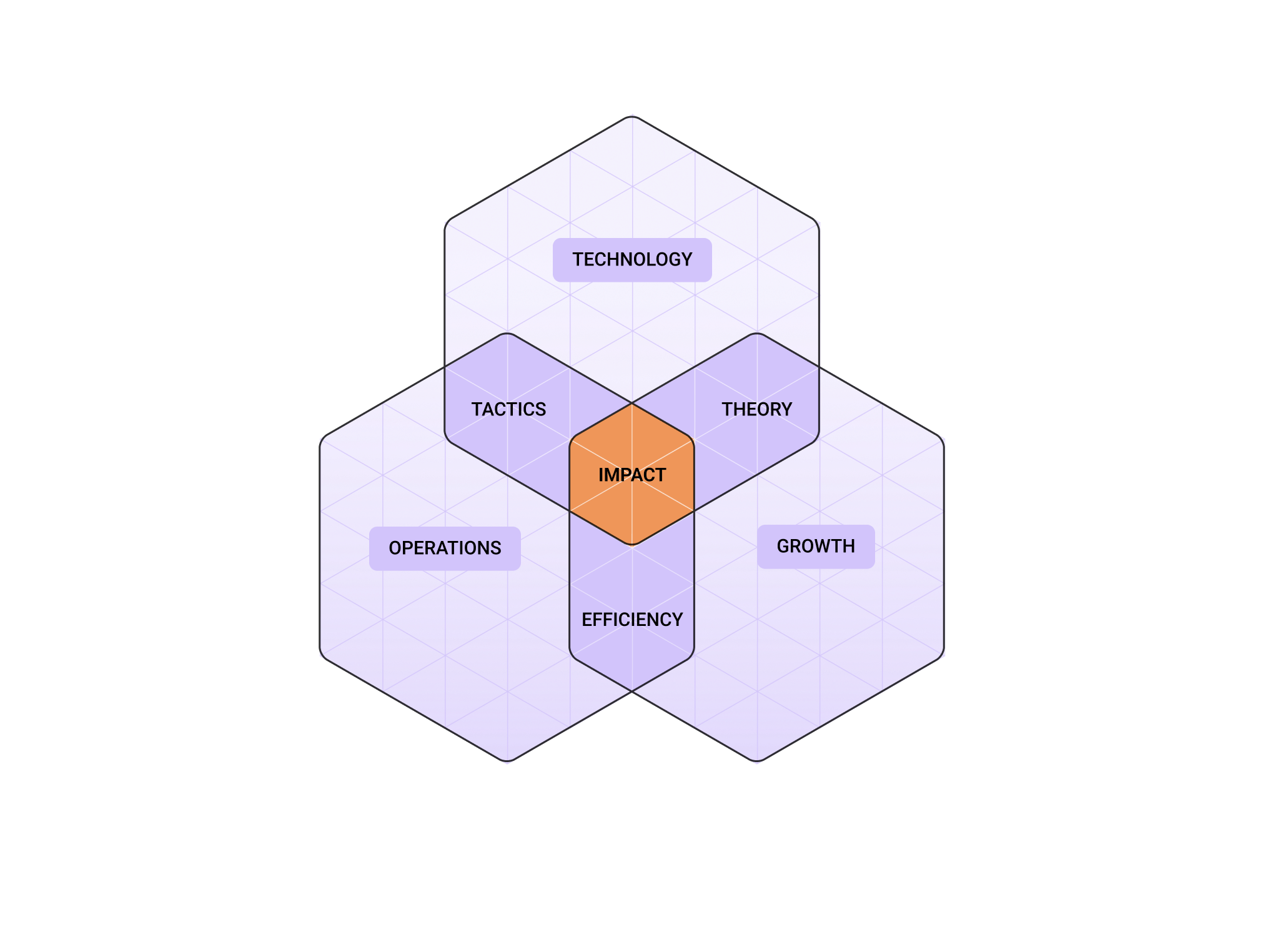 A Venn diagram of a strategic plan showing the overlap of technology, operations, and growth to create business impact.