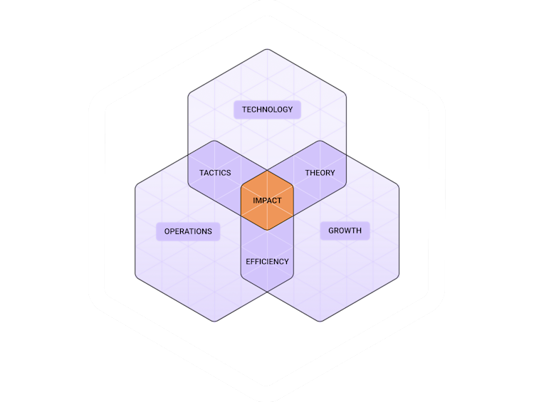 A Venn diagram of a strategic plan showing the overlap of technology, operations, and growth to create business impact.