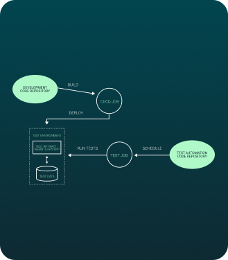 A diagram describing test automation code repository functions.