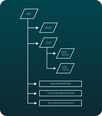 a sample workflow to demonstrate shift left in the test automation process.