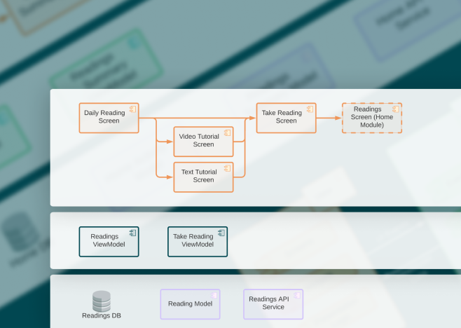 A screen shot image of the architecture layers of the technology that built the cardio app by thrillworks