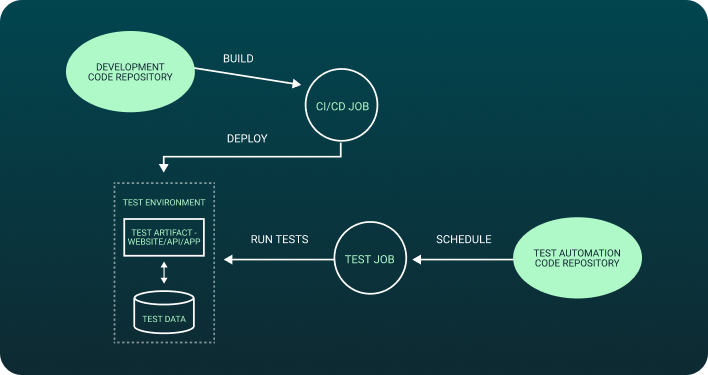 A diagram describing test automation code repository functions.
