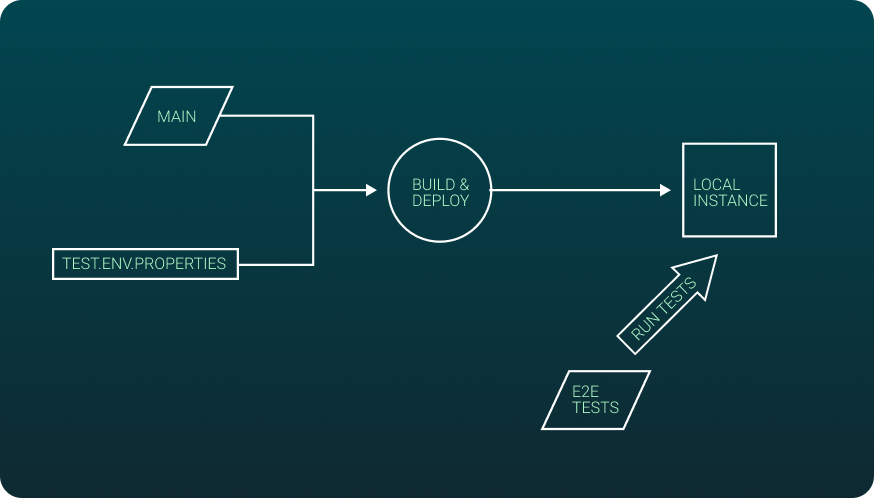 proposed code structure in place.