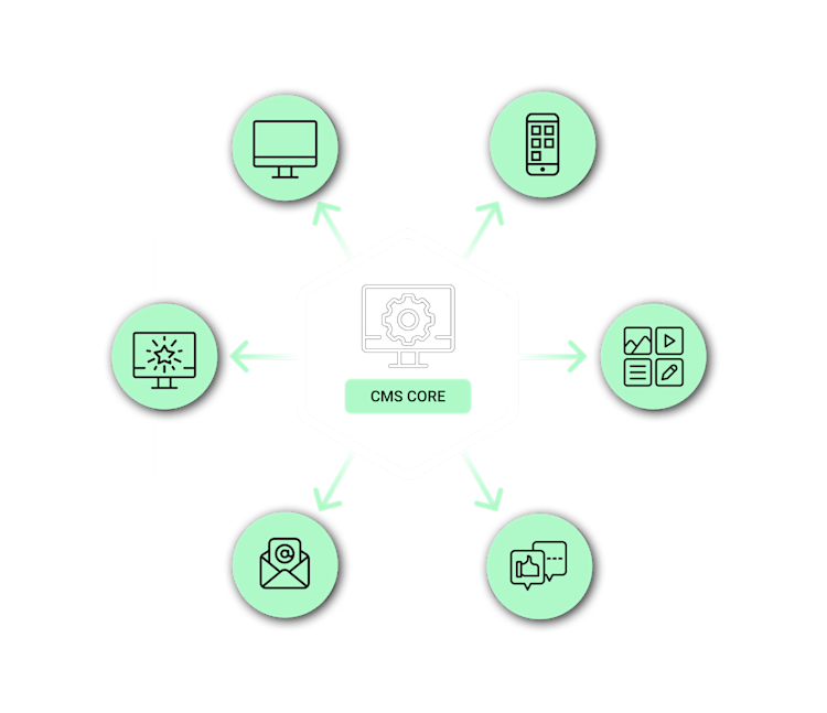 Infographic showing a core headless content management system powering a wide range of digital applications.