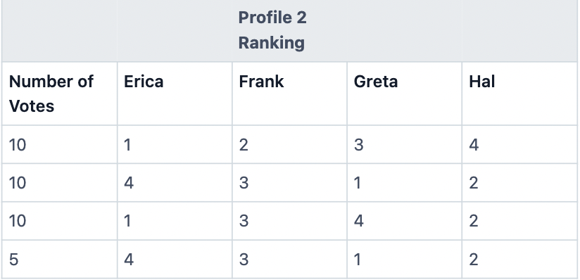 Profile 2 Ranking
