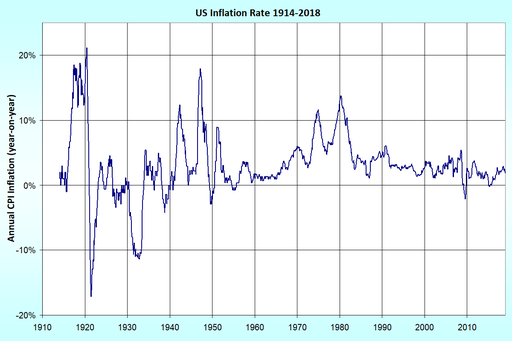US Inflation Rate 1914-2018|Lawrencekhoo