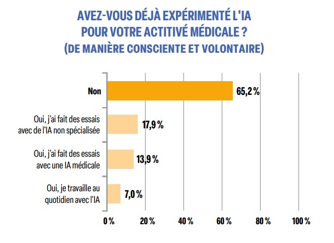 Graphique 1 - Preuves & Pratiques. N°106