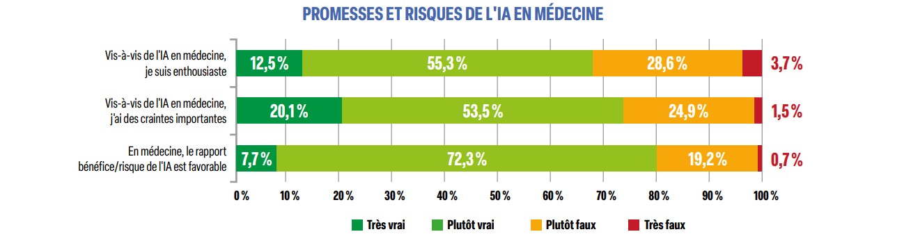 Graphique 2 - Preuves & Pratiques. N°106
