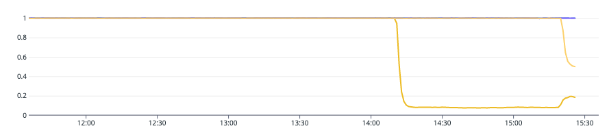 A graph displaying the `aws.kafka.request_handler_avg_idle_percent` metric by broker