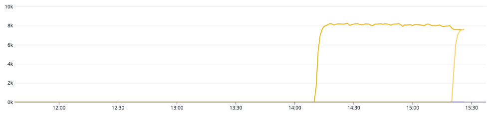 A graph displaying the `aws.kafka.messages_in_per_sec by broker_id` metric by broker