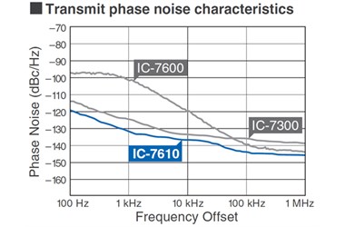Chart of transmit phase noise performance of Icom transceivers