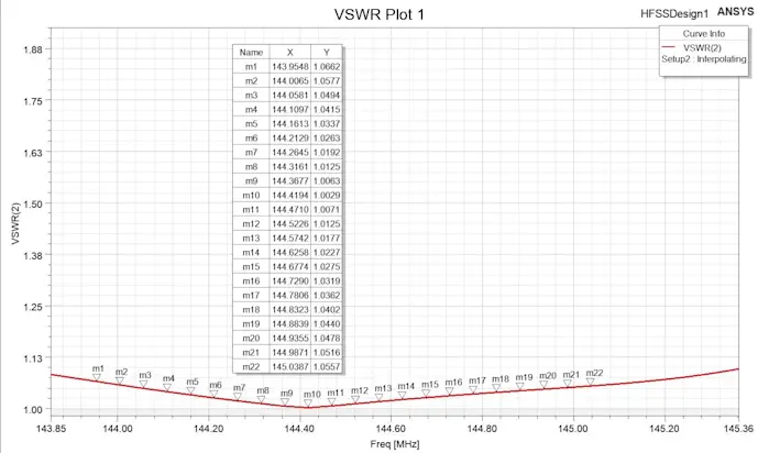 SWR Plot Graph