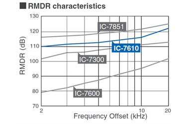 Chart Comparing Reciprocal Mixing Dynamic Range (RMDR) of Icom transceivers