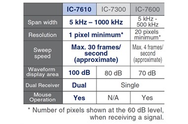 Chart comparing spectrum scopes of Icom transceivers