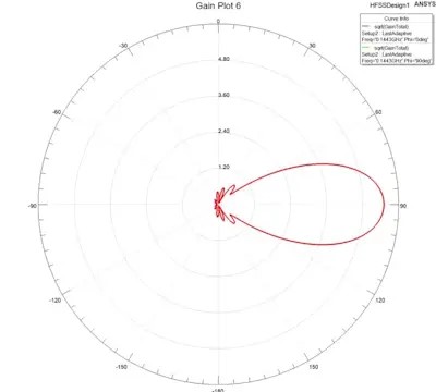 Antenna radiation pattern chart