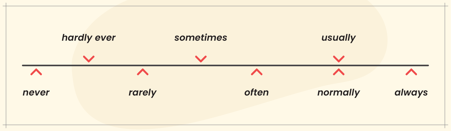 Adverbs of Manner and Frequency 02