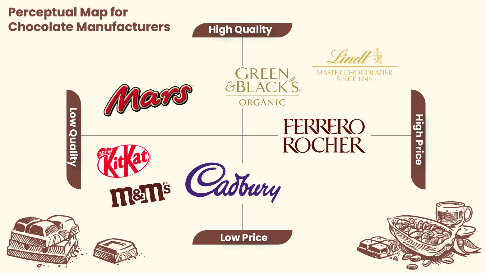 Perceptual Map for Chocolate Manufacturers