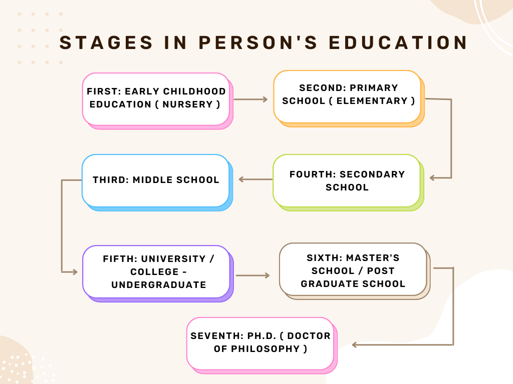 Stages in Person's Education