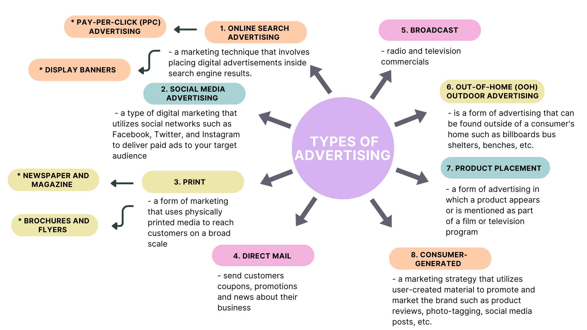 Types of Advertising