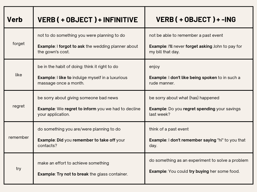 Verbal Complements