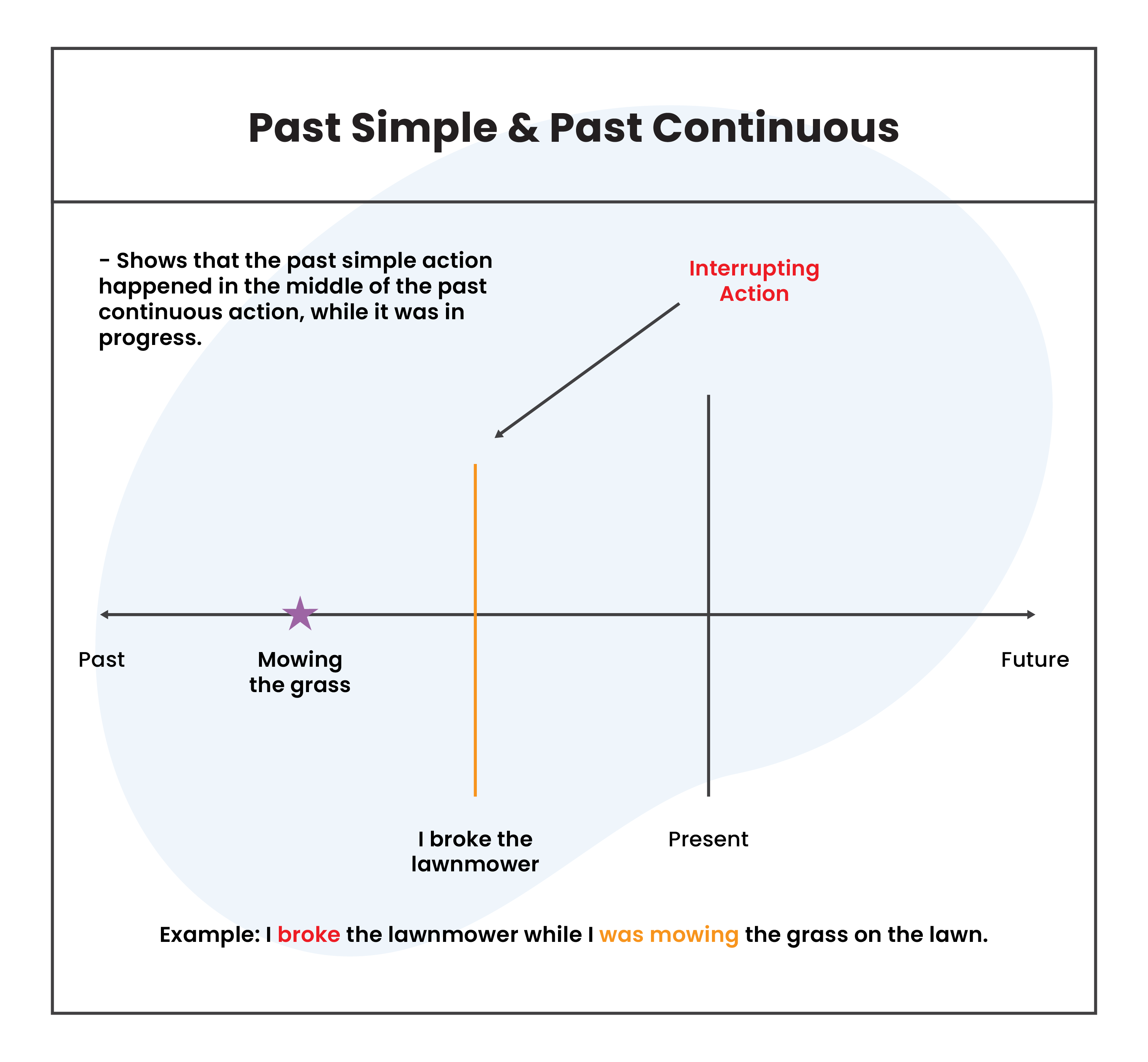 192 Present and past tenses Passage 2