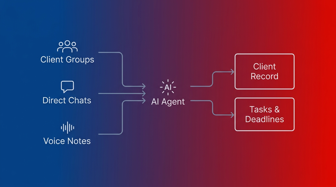 Client conversations ingested into client record and tasks