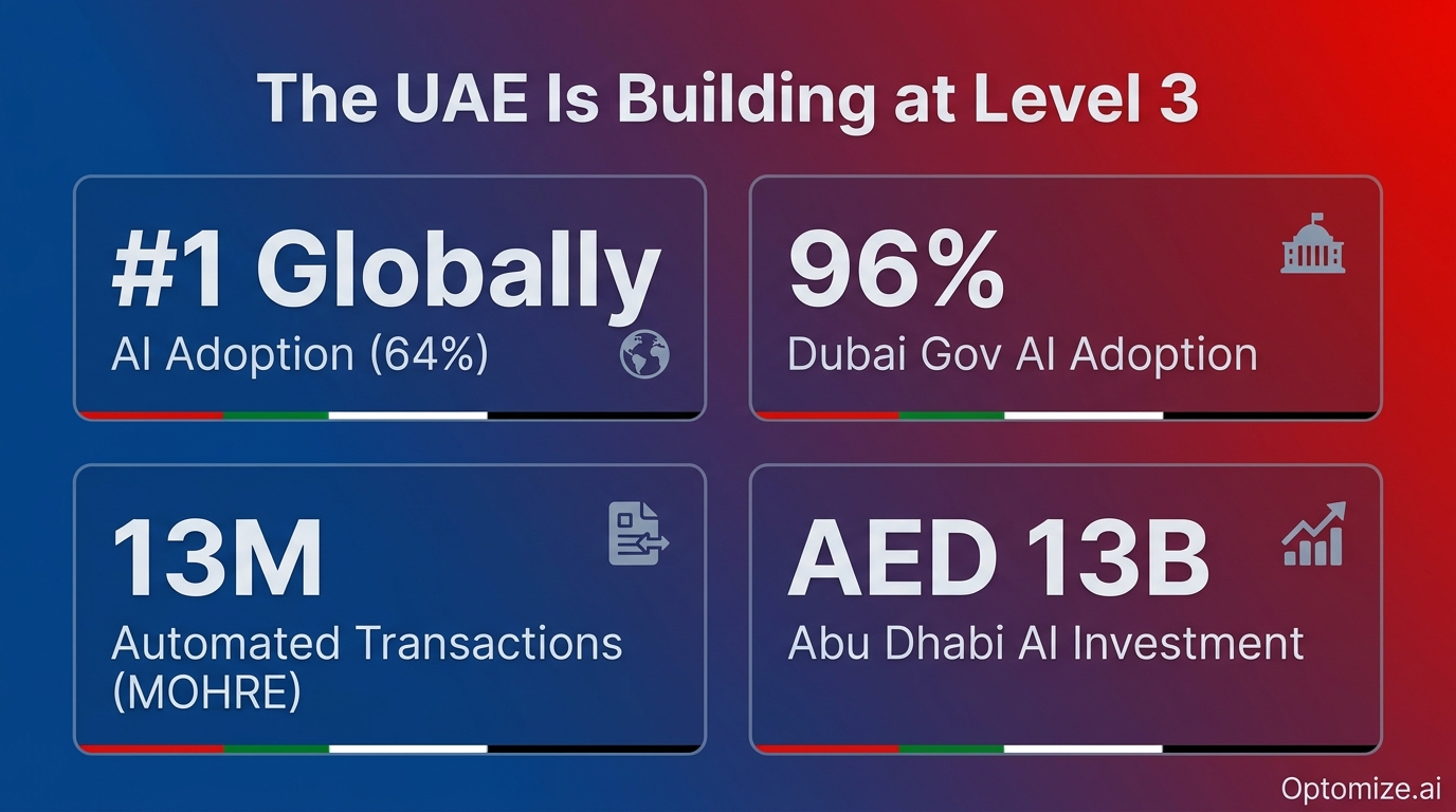 UAE AI Stats Dashboard