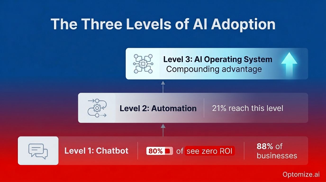 Three Levels of AI Adoption