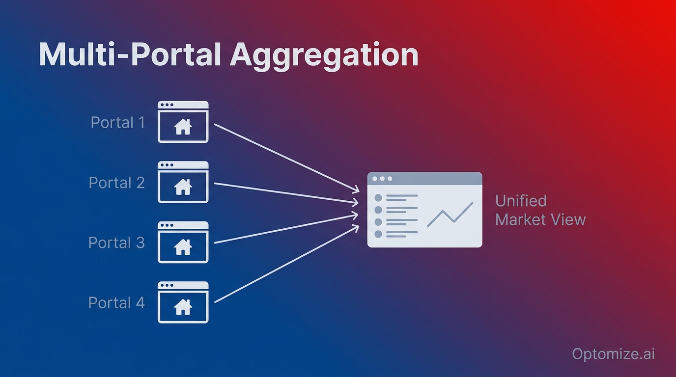 portal aggregation into one market view