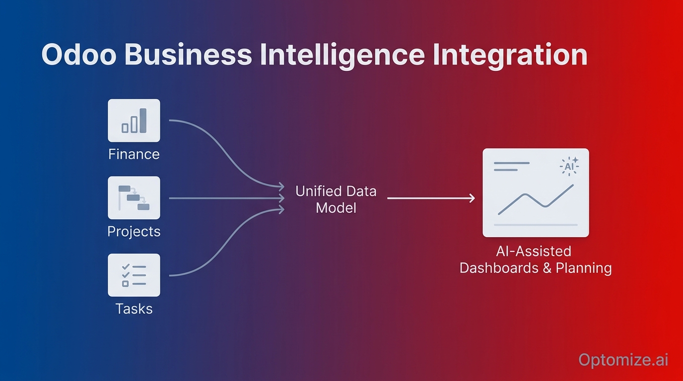 Odoo business intelligence integration