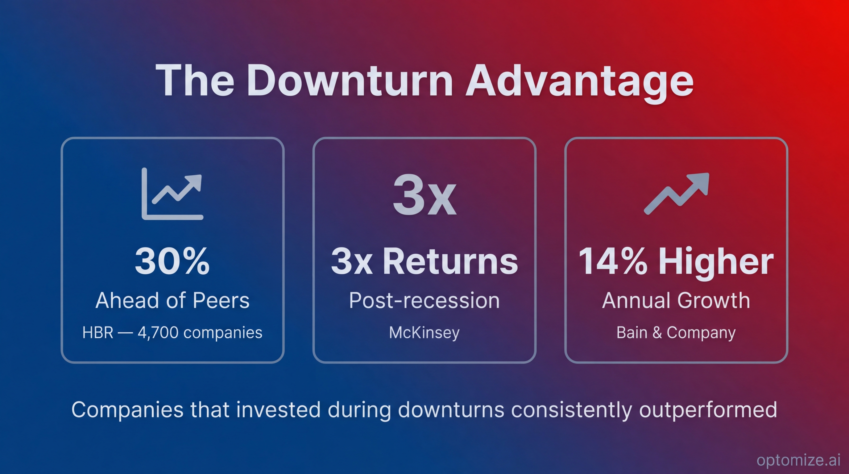 Downturn Investment Growth Curve