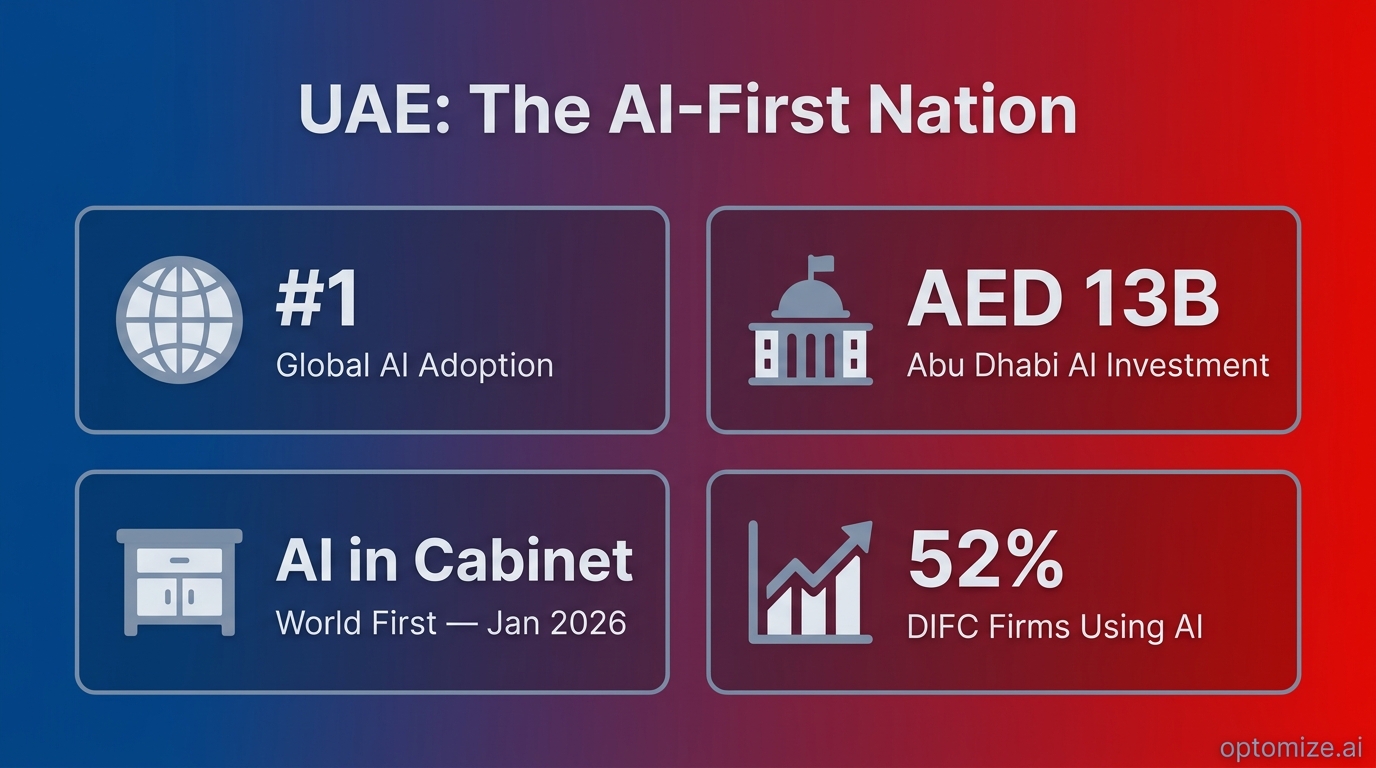 UAE AI Leadership Stats