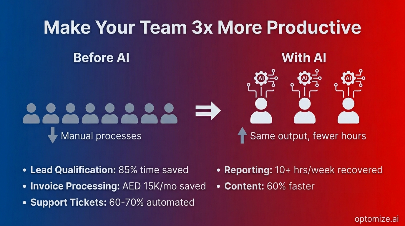 Team Efficiency with AI