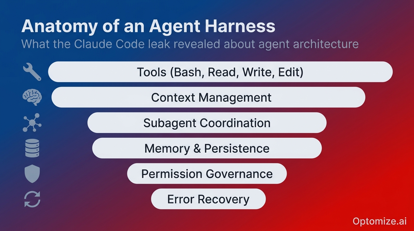 Anatomy of an Agent Harness
