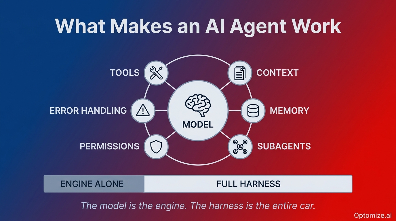 Agent Harness Architecture