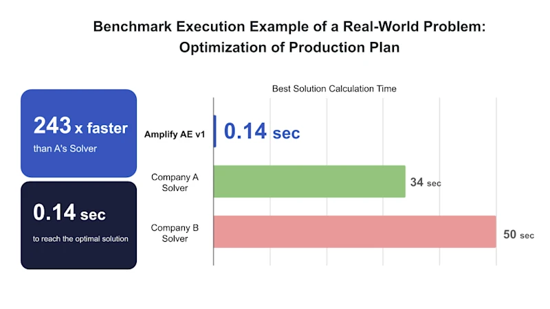 Solving Combinatorial Optimization Problems Faster and Easier! Fixstars Amplify AE Receives Major Update