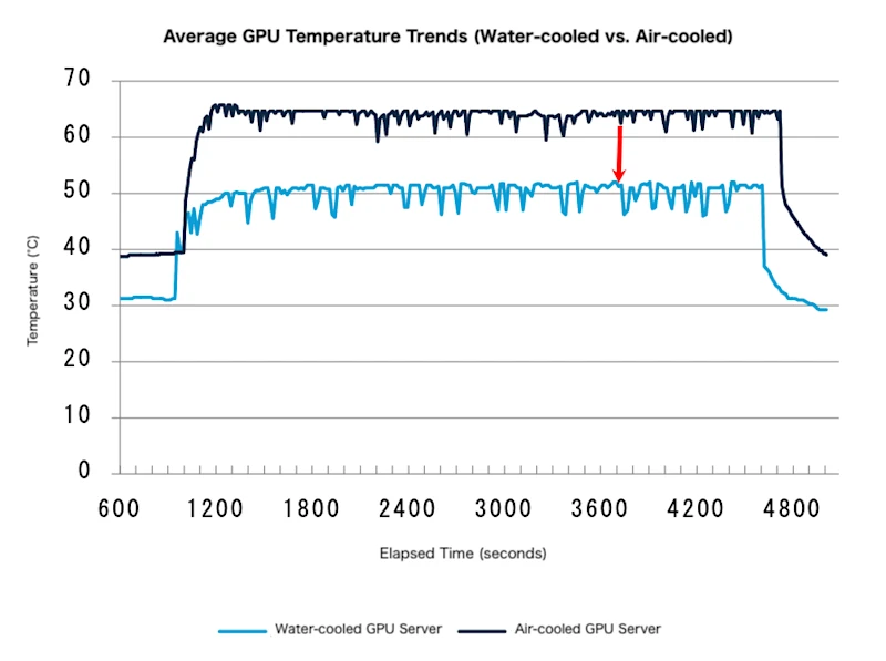 Successful Proof of Concept Advances Commercial Adoption of Liquid-Cooled GPU Servers in Japan