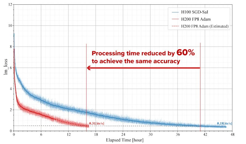 Fixstars Maximizes Performance of Sakura Internet’s Latest GPU Servers, "Koukaryoku PHY", with AIBooster