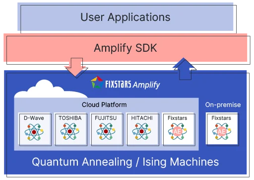 Fixstars Amplify Optimization Cloud Service Surpasses 1,000 Registered Organizations and 100 Million Cumulative Executions