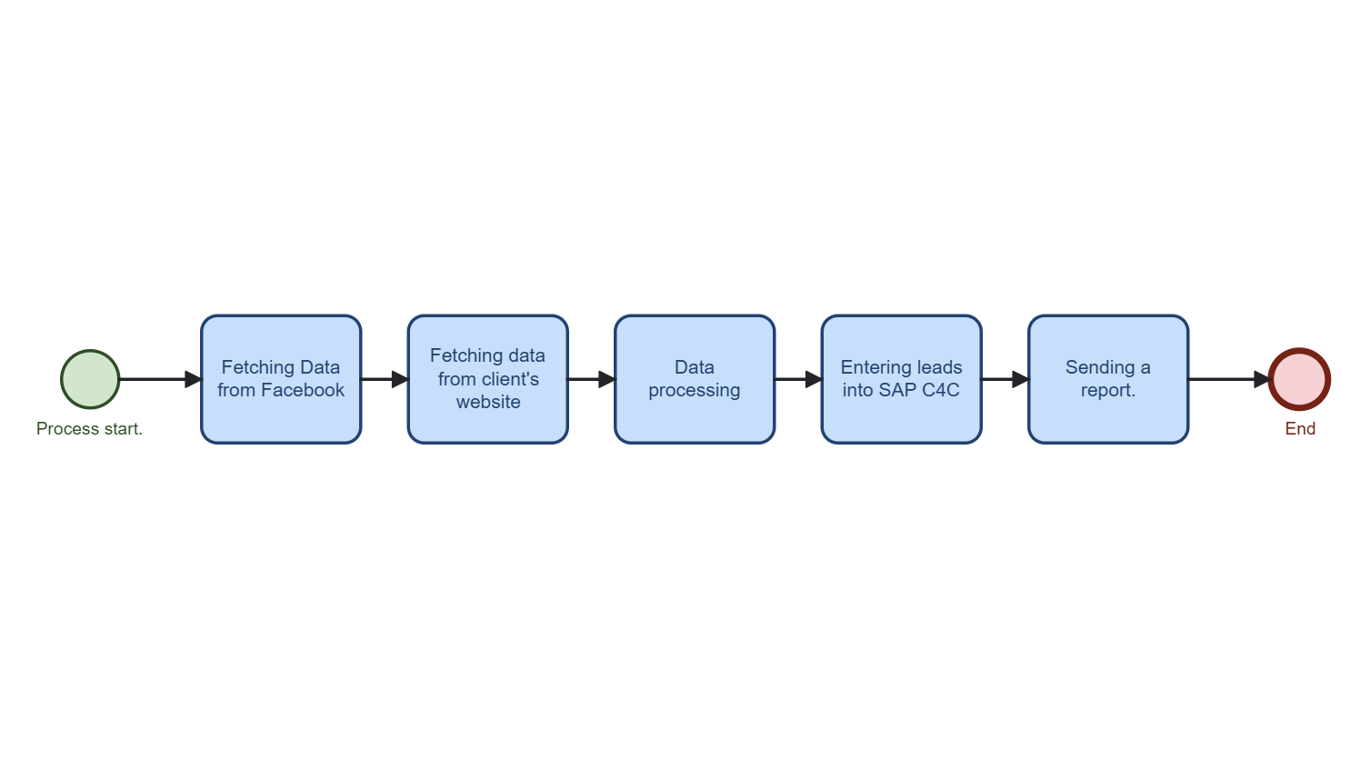 Lidea Process Flow