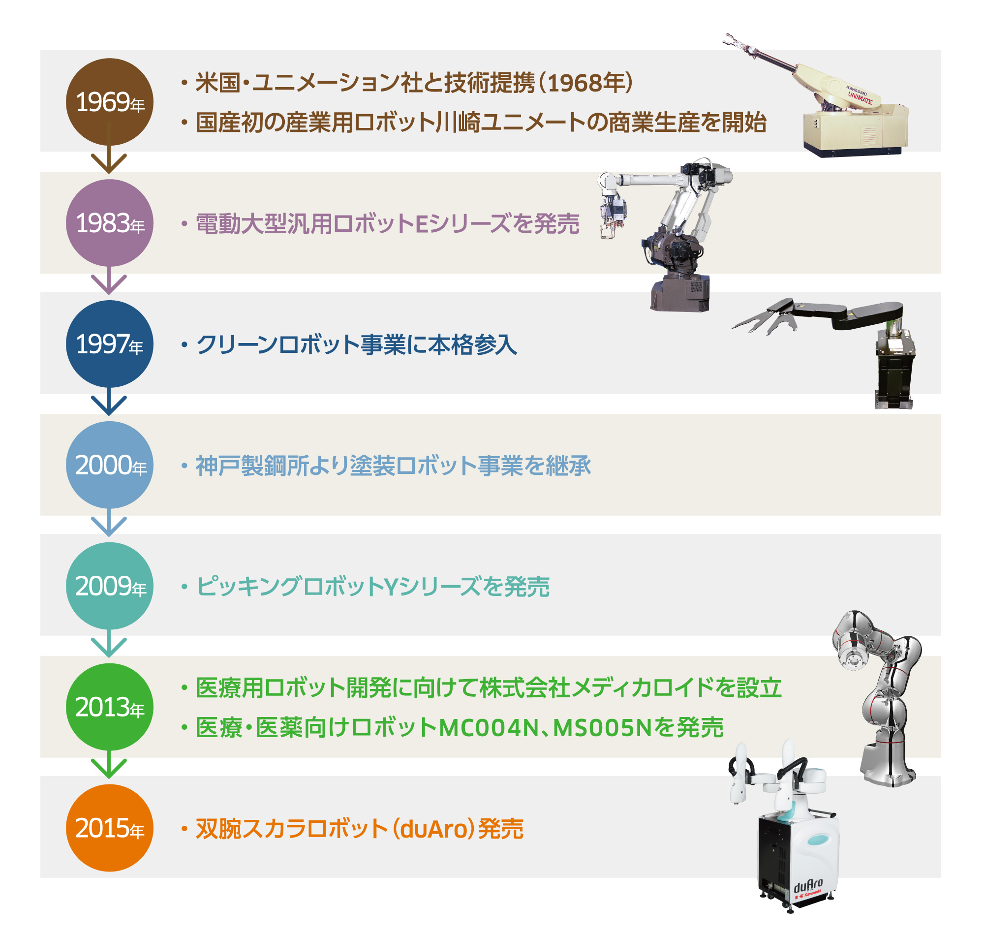 Kawasaki Roboticsの50年 ーものづくり革新の旗手として | ANSWERS（アンサーズ） |  つぎの社会に向かうKawasakiのこたえ | 川崎重工業