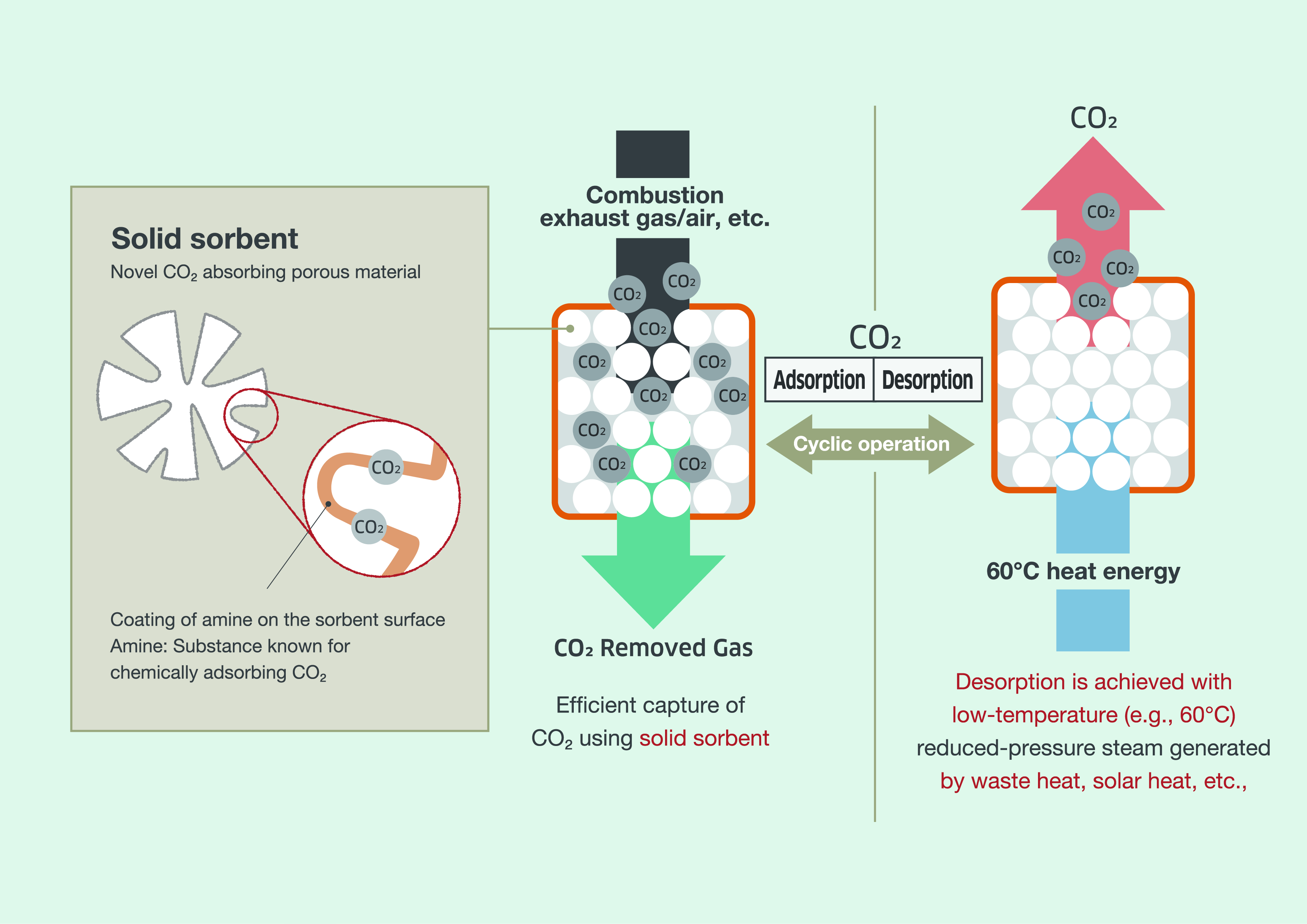 Environmental impact assessment of CO₂ capture technology using solid ...