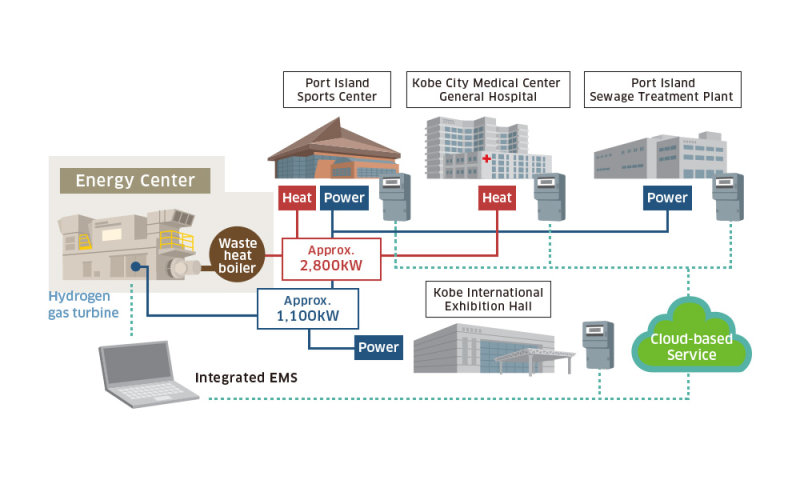 Success in Large-scale Hydrogen Power Generation in Urban Areas Demonstrated Plant Capacity and Safe Operation