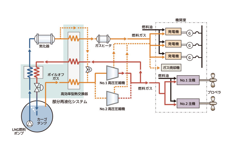 二元燃料焚き低速ディーゼルエンジン（ME-GI）