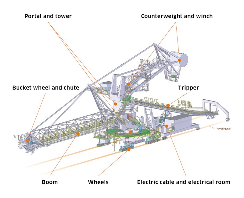 Material Handling Systems Stacker-Reclaimer | ANSWERS | Kawasaki's ...