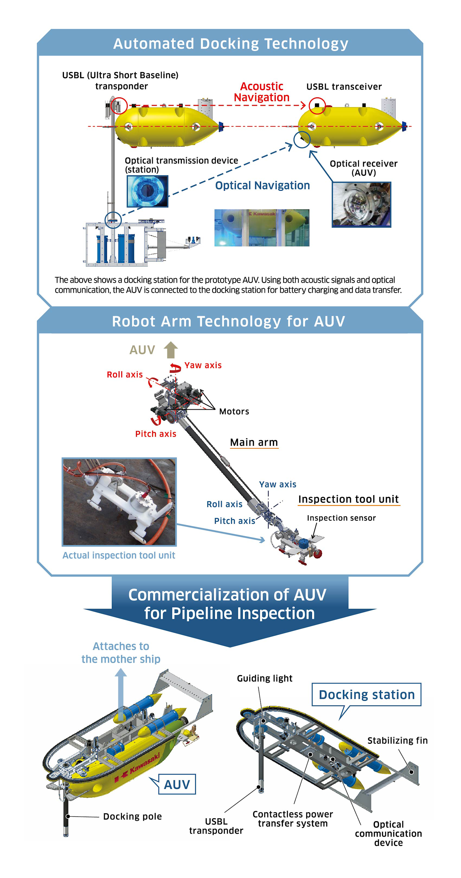 Submerging Auto Machine Epoch of Automatic Operation of Underwater Vehicles! Cutting-Edge ...
