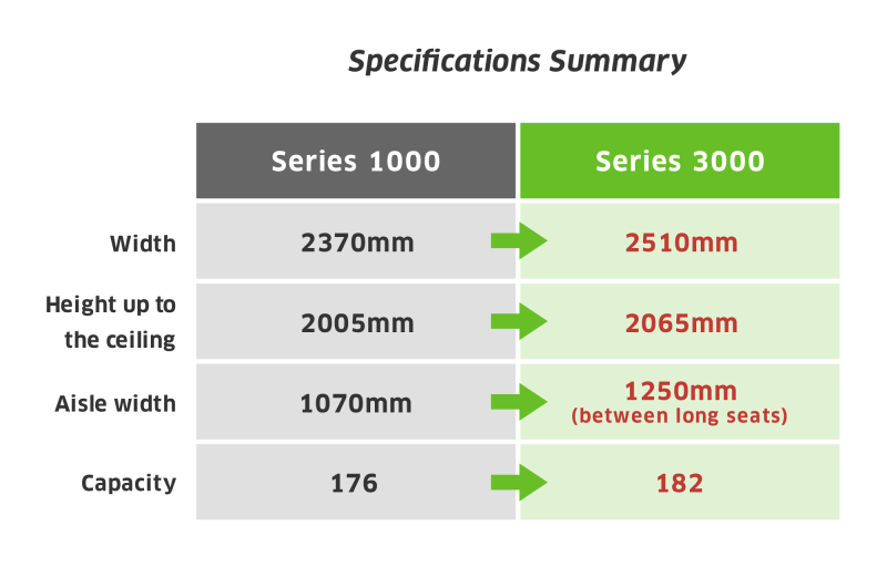 Comparing specifications of series 1000 with series 3000
